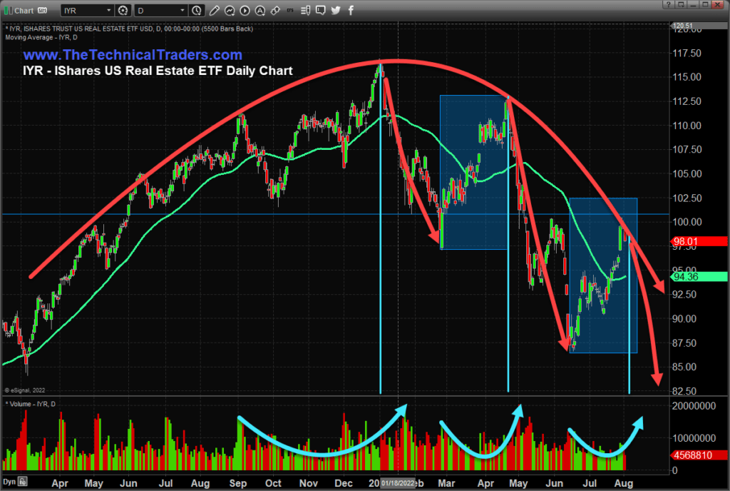 IYR - US Real Estate ETF Daily Chart