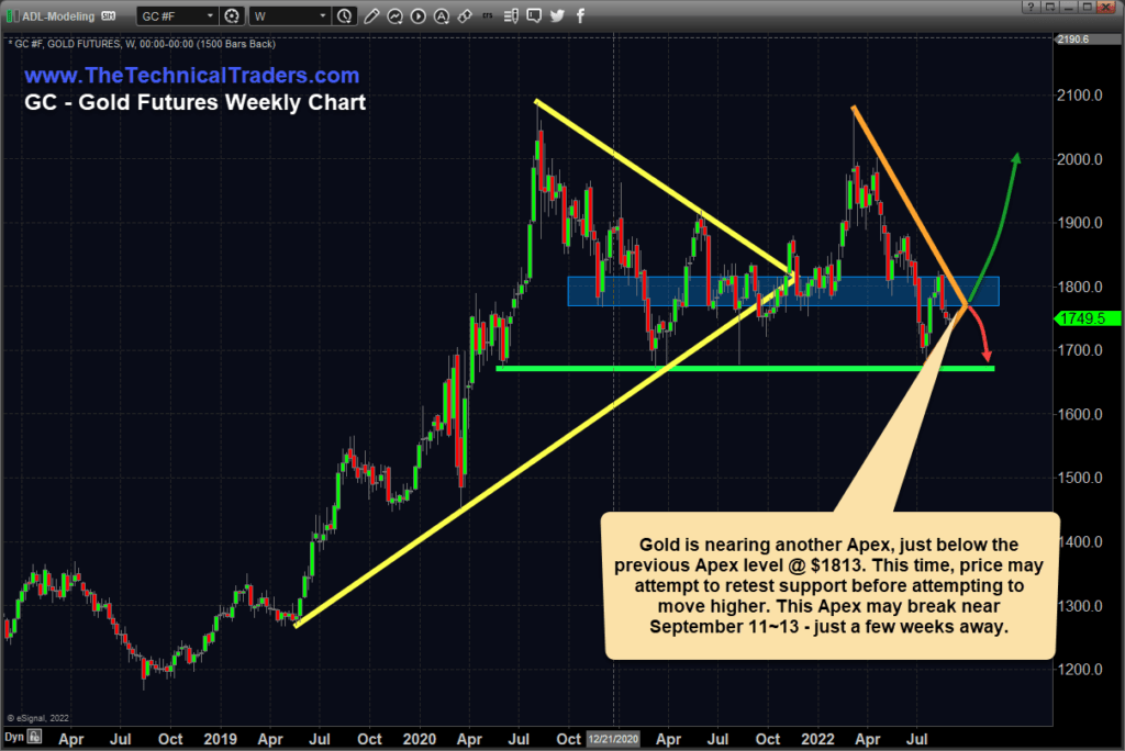 Gold futures weekly chart