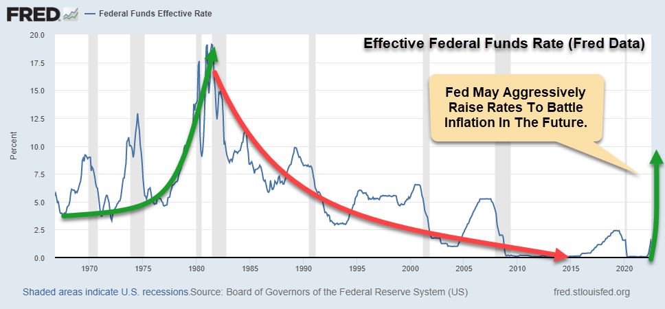 Effective Federal Funds Rate Chart