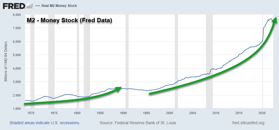 M2 - Money Stocks chart