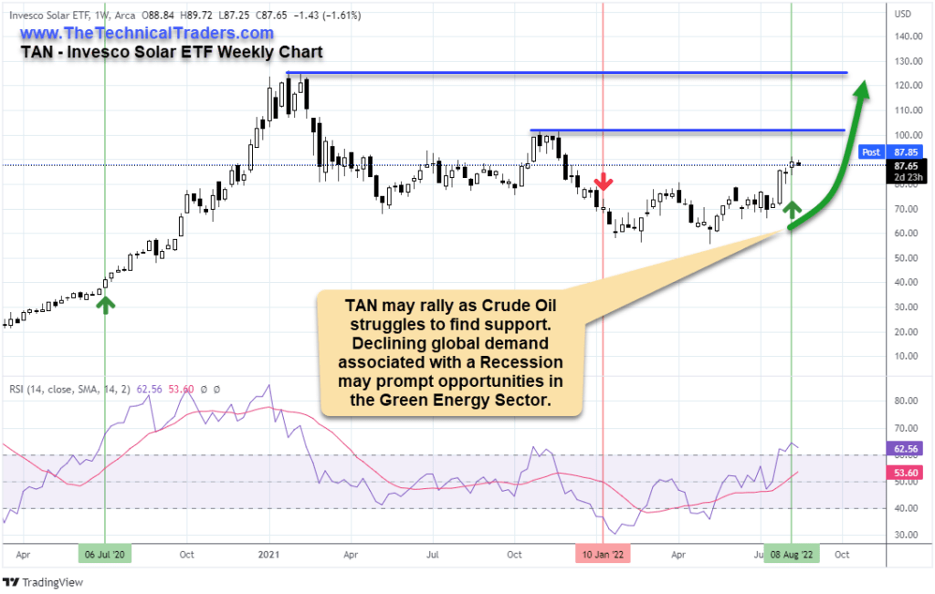 TAN - Invesco Solar ETF Weekly Chart