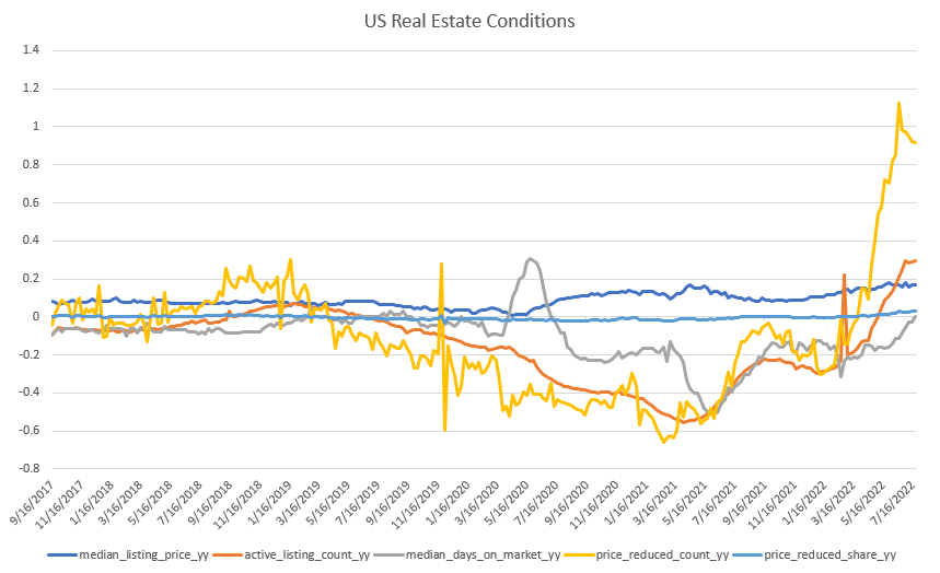 US Real Estate Conditions chart