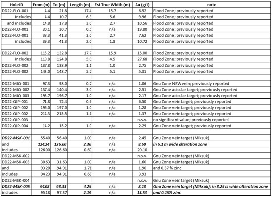 Cannot view this image? Visit: https://www.miningstockeducation.com/wp-content/uploads/2022/09/136075_table2_550.jpg