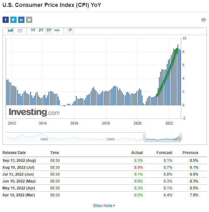 US Consumer Price Index chart