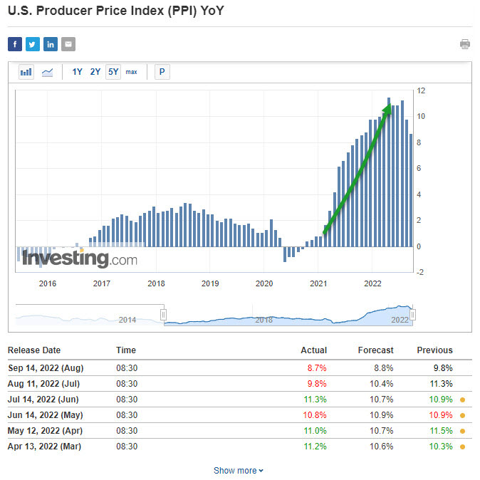 US Producer Price Index chart