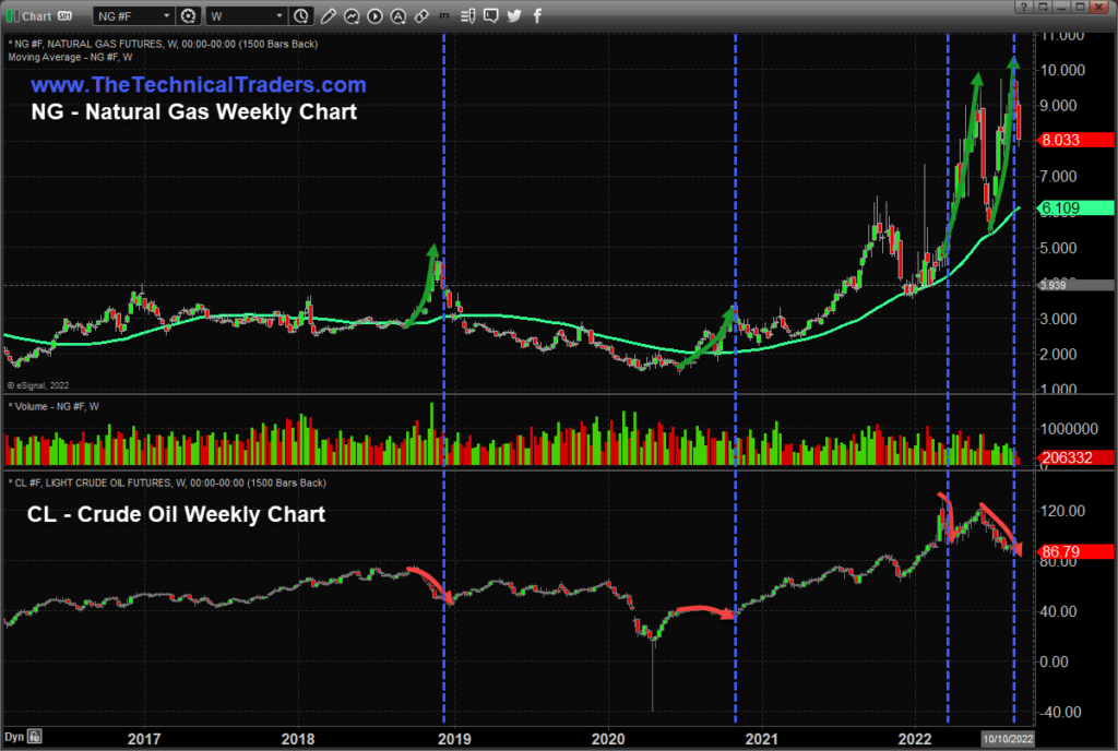 Natural Gas Weekly chart