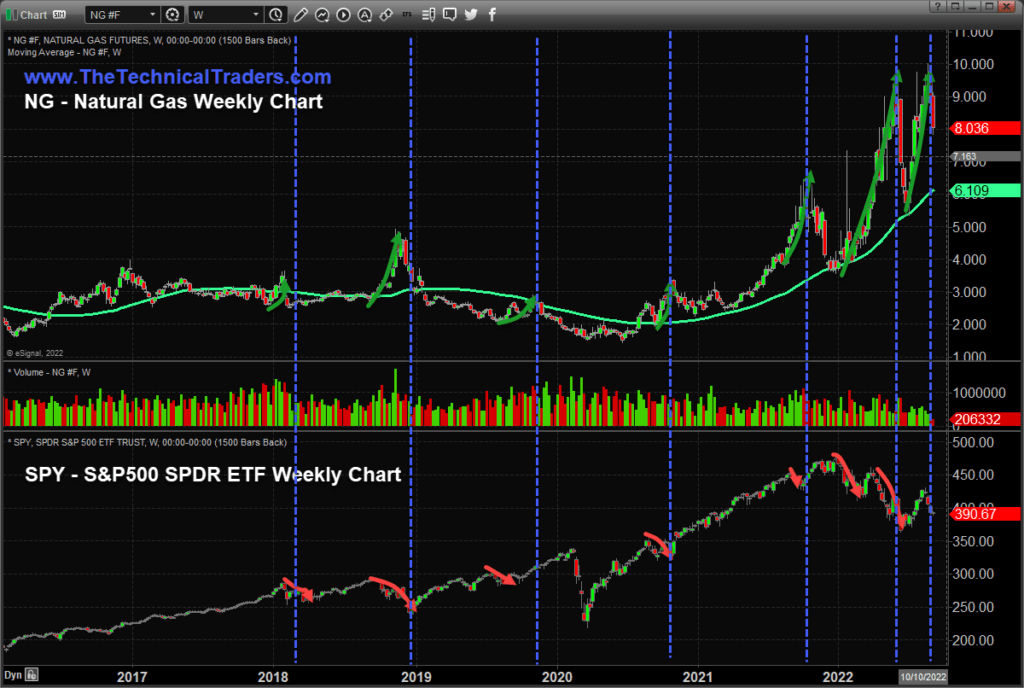 Natural Gas Weekly chart