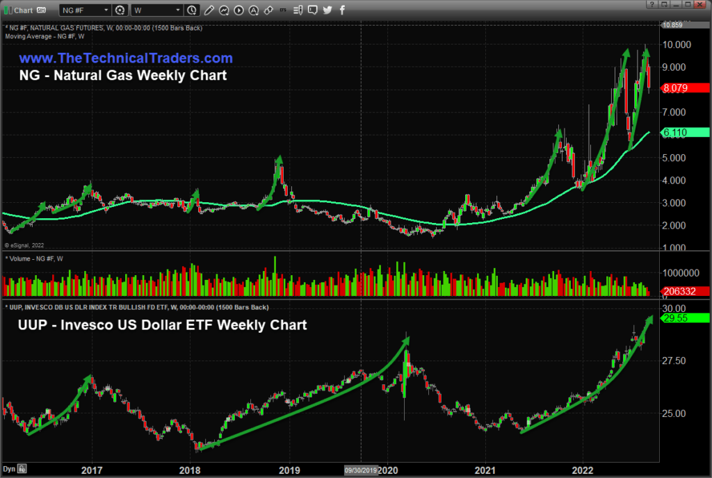 Natural Gas Weekly chart