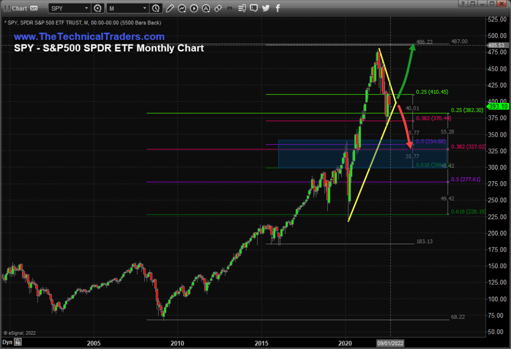 SPY SPDR ETF monthly chart