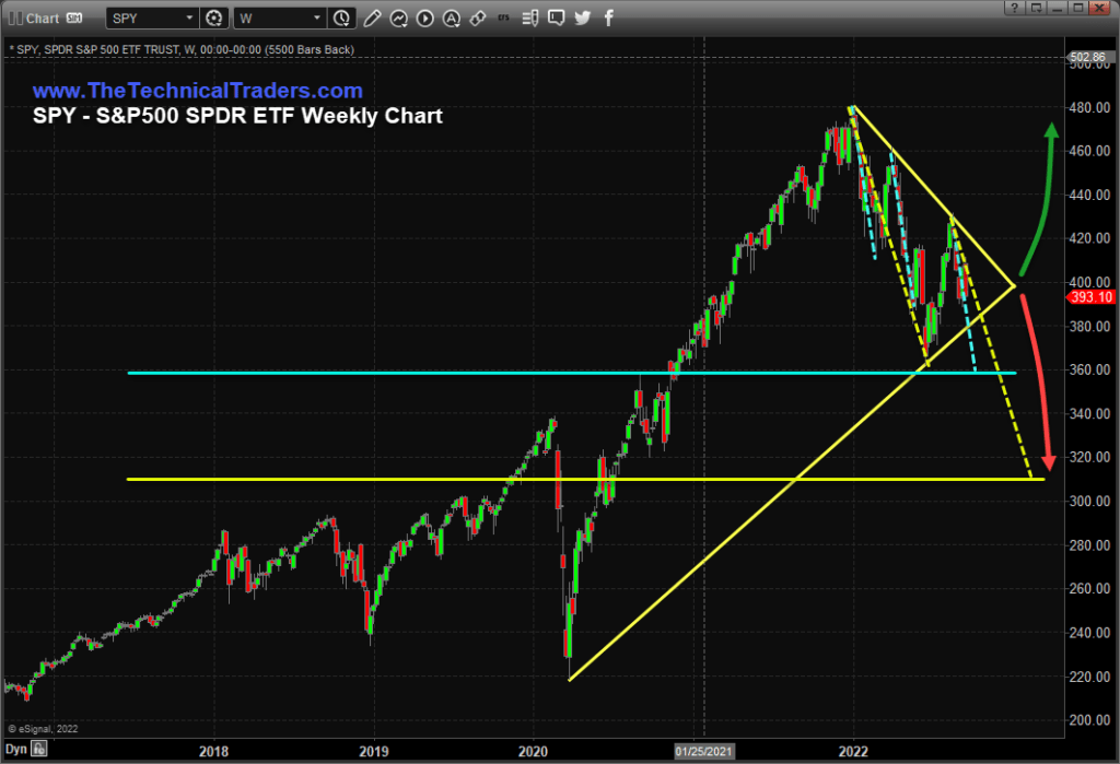 SPY SPDR ETF Weekly chart