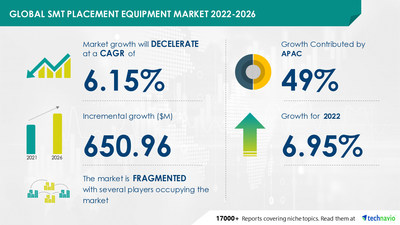 Technavio has announced its latest market research report titled Global SMT Placement Equipment Market 2022-2026