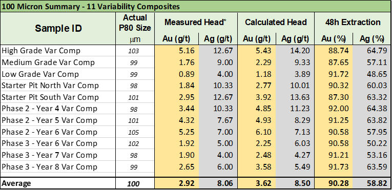 Condor Gold plc, Thursday, September 15, 2022, Press release picture