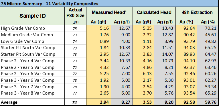 Condor Gold plc, Thursday, September 15, 2022, Press release picture