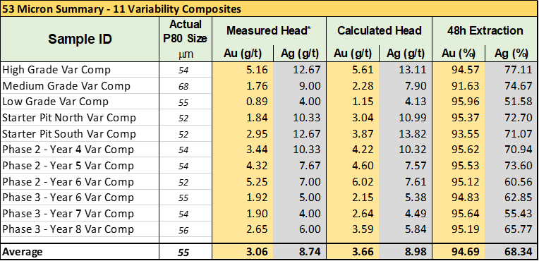Condor Gold plc, Thursday, September 15, 2022, Press release picture