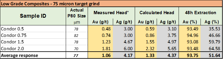 Condor Gold plc, Thursday, September 15, 2022, Press release picture
