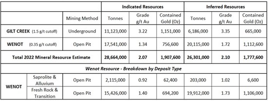 Cannot view this image? Visit: https://www.miningstockeducation.com/wp-content/uploads/2022/10/141288_table1_550.jpg
