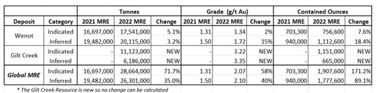 Cannot view this image? Visit: https://www.miningstockeducation.com/wp-content/uploads/2022/10/141288_table2_550.jpg