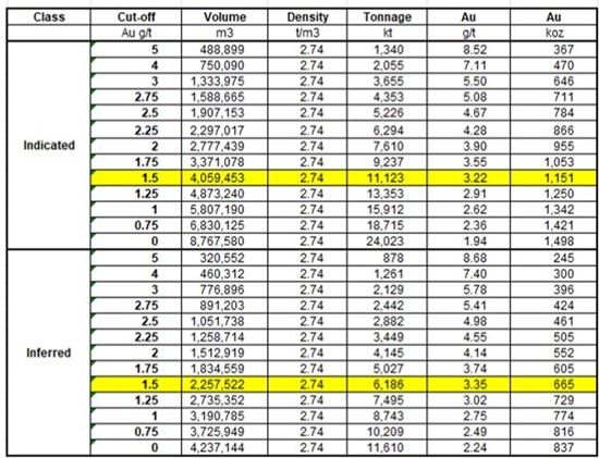 Cannot view this image? Visit: https://www.miningstockeducation.com/wp-content/uploads/2022/10/141288_table3_550.jpg