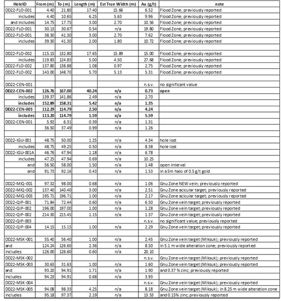 Cannot view this image? Visit: https://www.miningstockeducation.com/wp-content/uploads/2022/10/141710_tabletwo_550.jpg