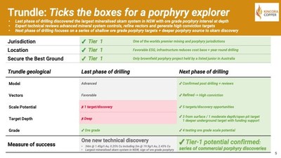 Trundle: Ticks the boxes for a porphyry explorer  
- Two new intrusion related discoveries to date
- Last phase of drilling discovered the largest mineralised skarn system in NSW with ore grade porphyry interval 
- Expert technical reviews advanced mineral system controls, refine vectors and generate high conviction targets
- Next phase of drilling focuses on a series of shallow ore grade porphyry targets + deeper porphyry source to skarn discovery (CNW Group/Kincora Copper Limited)