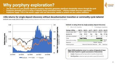 Why porphyry exploration? 
- The discovery of a new globally significant porphyry deposit(s) generates significant shareholder returns through the cycle
- Porphyries generally occur in a series of deposits along mineralised trends: offering multiple discovery opportunity
- Porphyries supply >70% of the world’s copper with new discoveries needed to achieve net zero carbon ambitions (CNW Group/Kincora Copper Limited)