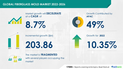 Technavio has announced its latest market research report titled Global Fiberglass Mold Market 2022-2026