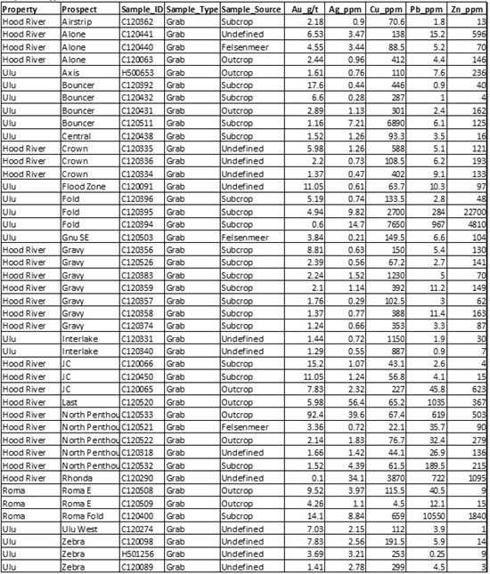 Cannot view this image? Visit: https://www.miningstockeducation.com/wp-content/uploads/2022/11/143541_table1_550.jpg