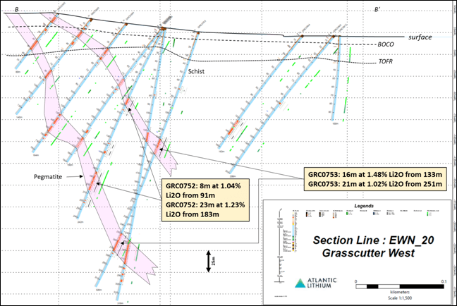 Atlantic Lithium Limited, Wednesday, November 9, 2022, Press release picture