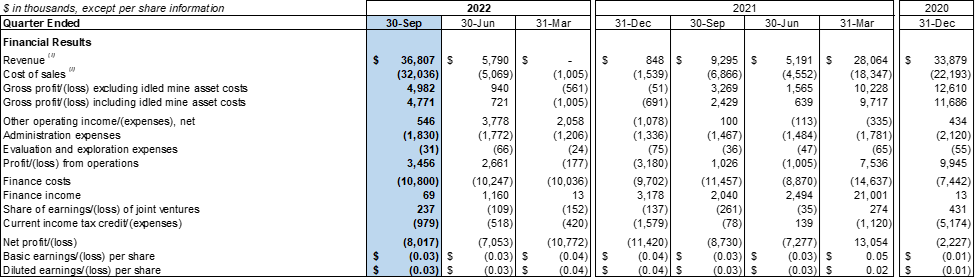 SouthGobi Resources Ltd., Monday, November 14, 2022, Press release picture