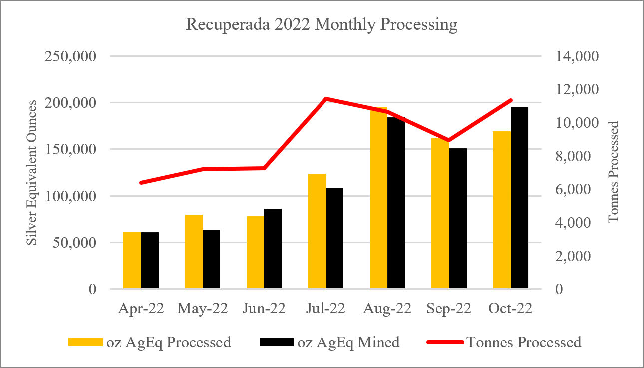 Silver X Mining Corp., Tuesday, November 8, 2022, Press release picture
