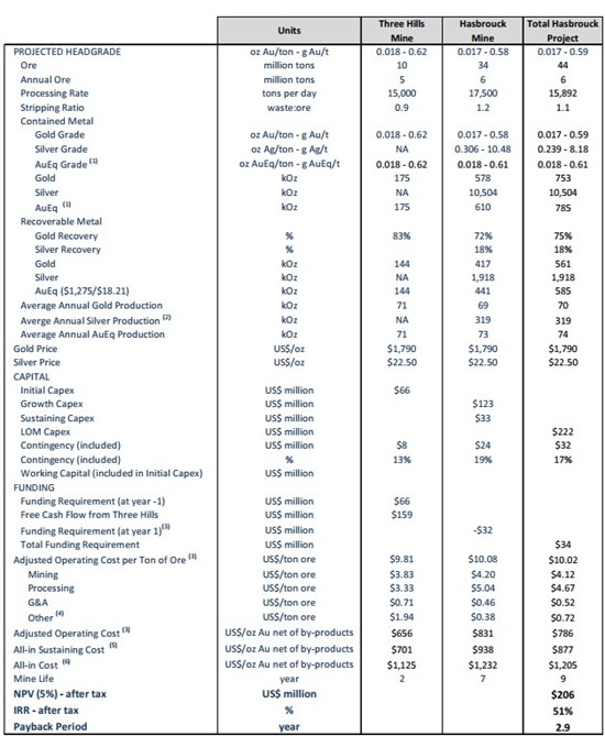 Cannot view this image? Visit: https://www.miningstockeducation.com/wp-content/uploads/2023/01/152098_table1_550.jpg