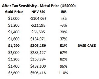 Cannot view this image? Visit: https://www.miningstockeducation.com/wp-content/uploads/2023/01/152098_table2_320.jpg