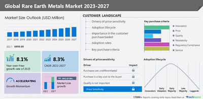 Technavio has announced its latest market research report titled Global Rare Earth Metals Market 2023-2027