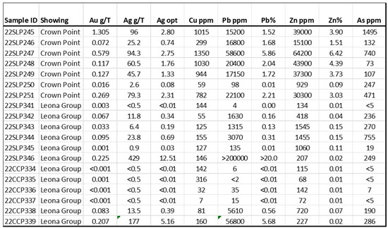 Cannot view this image? Visit: https://www.miningstockeducation.com/wp-content/uploads/2023/02/153805_table1_550.jpg