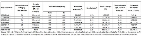 Cannot view this image? Visit: https://www.miningstockeducation.com/wp-content/uploads/2023/02/154109_table1gsr_550.jpg