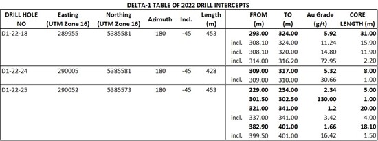 Cannot view this image? Visit: https://www.miningstockeducation.com/wp-content/uploads/2023/02/154243_deltaimagetable1_550.jpg