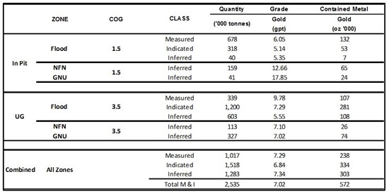 Cannot view this image? Visit: https://www.miningstockeducation.com/wp-content/uploads/2023/02/155741_table1bsg_550.jpg