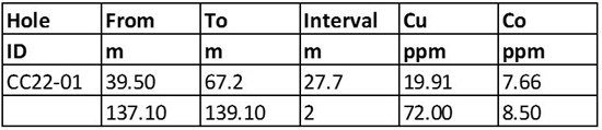 Cannot view this image? Visit: https://www.miningstockeducation.com/wp-content/uploads/2023/02/156200_table3_550.jpg