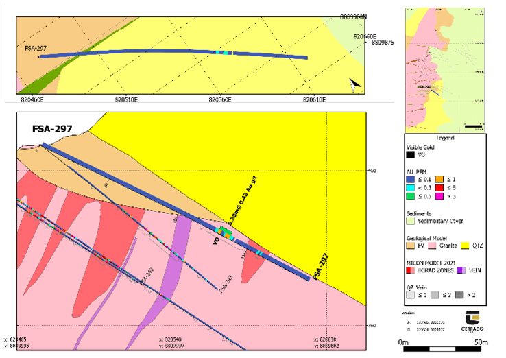 Cerrado Gold Inc., Sunday, February 26, 2023, Press release picture