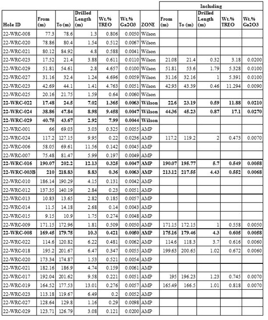 Cannot view this image? Visit: https://www.miningstockeducation.com/wp-content/uploads/2023/03/156928_table1appia_550.jpg