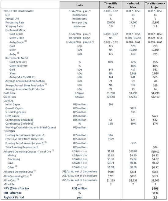 Cannot view this image? Visit: https://www.miningstockeducation.com/wp-content/uploads/2023/03/157718_table1_550.jpg
