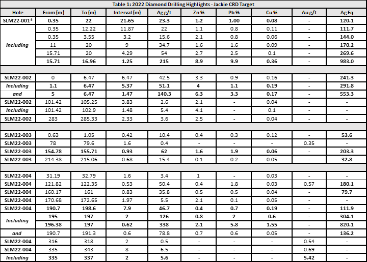 Core Assets Corp., Sunday, March 5, 2023, Press release picture