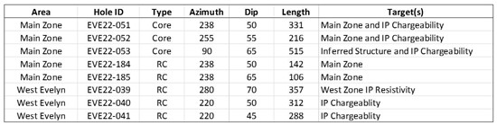 Cannot view this image? Visit: https://www.miningstockeducation.com/wp-content/uploads/2023/04/163967_table1crc_550.jpg