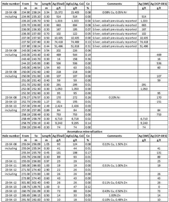 Cannot view this image? Visit: https://www.miningstockeducation.com/wp-content/uploads/2023/05/168001_kuya_table_550.jpg