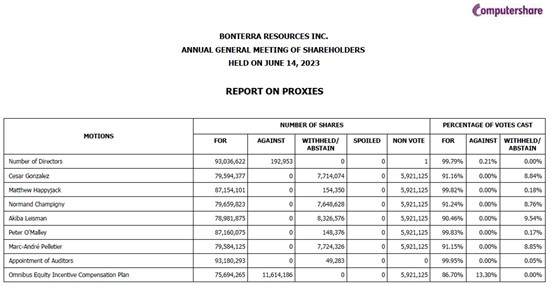 Cannot view this image? Visit: https://www.miningstockeducation.com/wp-content/uploads/2023/06/170003_bonterratable1_550.jpg