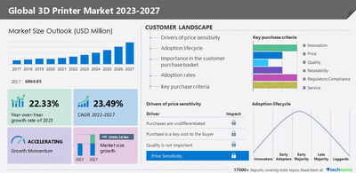 Technavio has announced its latest market research report titled Global 3D Printer Market 2023-2027