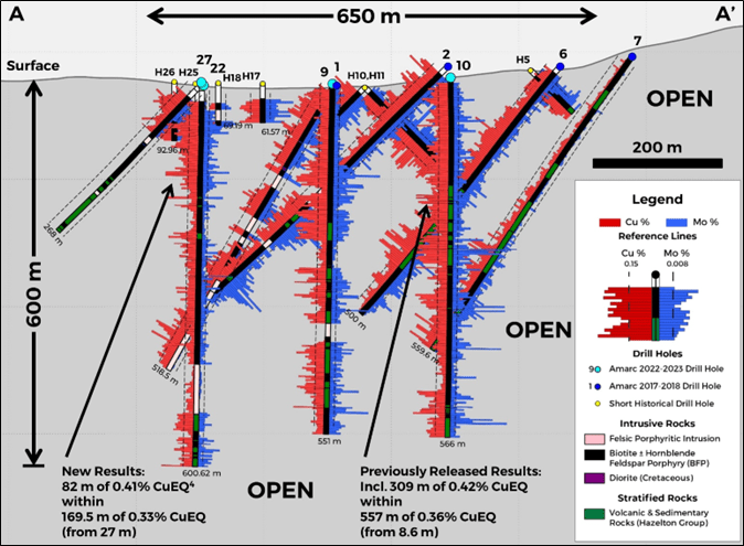 Amarc Resources Ltd. , Wednesday, June 14, 2023, Press release picture