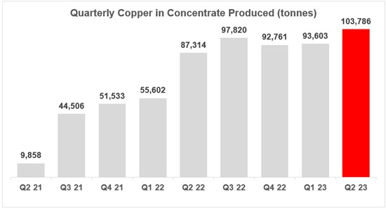 Cannot view this image? Visit: https://www.miningstockeducation.com/wp-content/uploads/2023/07/172371_ivanhoe_fig1_550.jpg