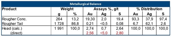 Cannot view this image? Visit: https://www.miningstockeducation.com/wp-content/uploads/2023/07/172478_northerntable3_550.jpg
