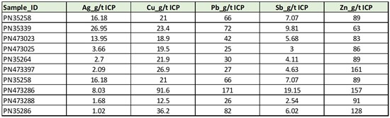 Cannot view this image? Visit: https://www.miningstockeducation.com/wp-content/uploads/2023/07/173772_table2_550.jpg